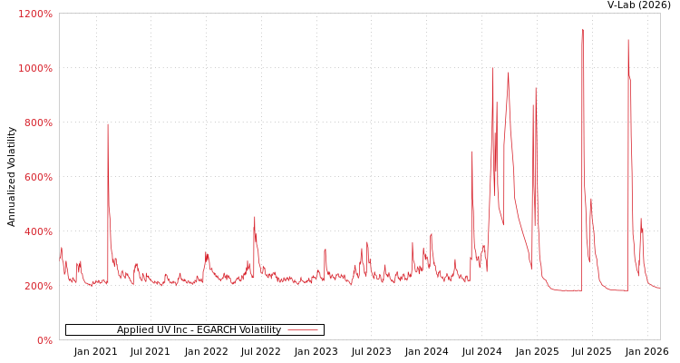 graph of Applied UV Inc EGARCH