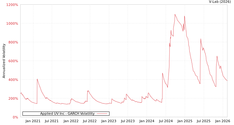graph of Applied UV Inc GARCH