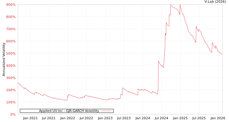 graph of Applied UV Inc GJR-GARCH