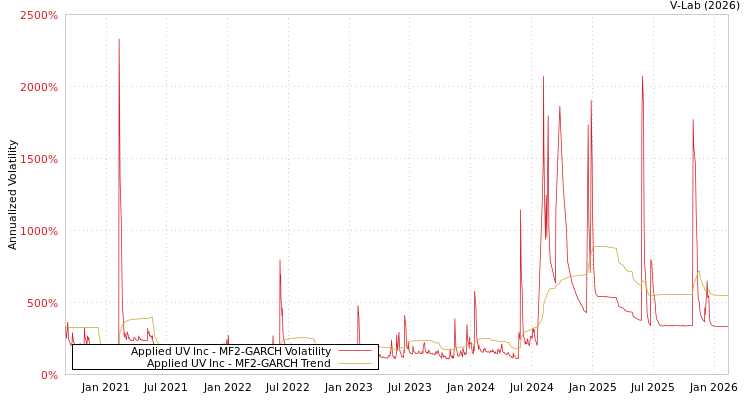 graph of Applied UV Inc MF2-GARCH