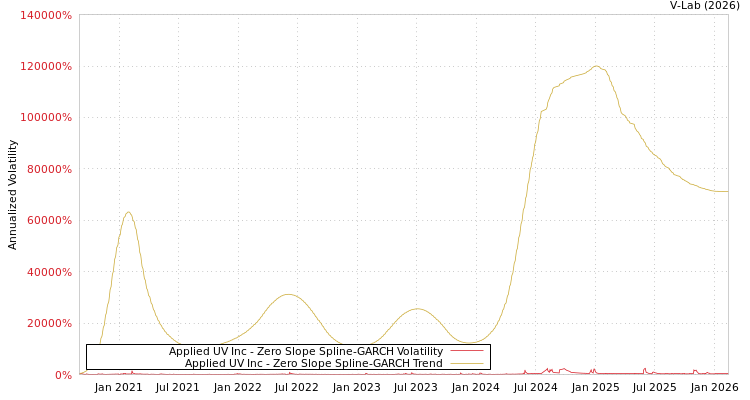 graph of Applied UV Inc S0GARCH