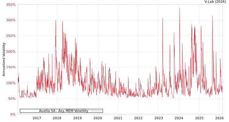 graph of Auxilia SA AMEM