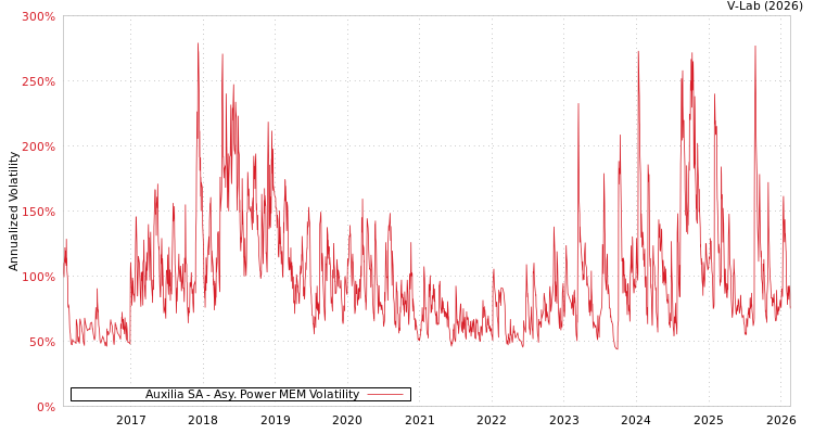 graph of Auxilia SA APMEM