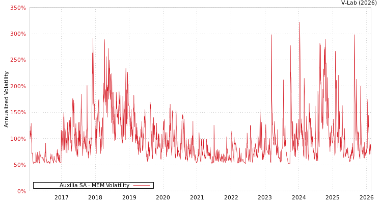 graph of Auxilia SA MEM