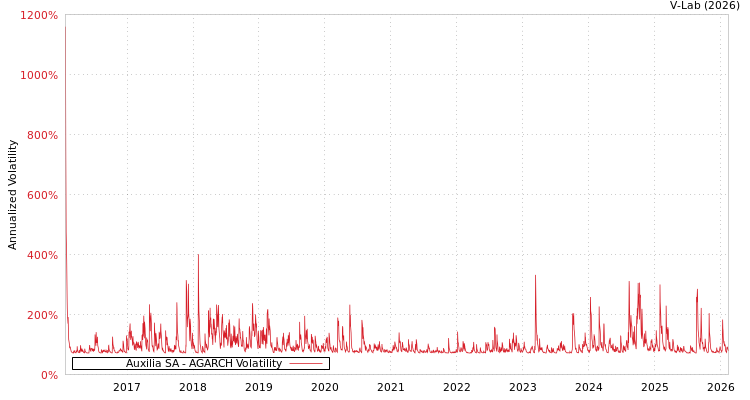 graph of Auxilia SA AGARCH