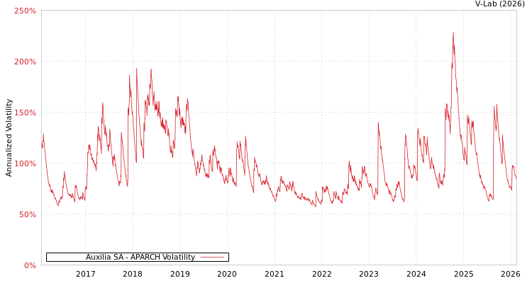 graph of Auxilia SA APARCH