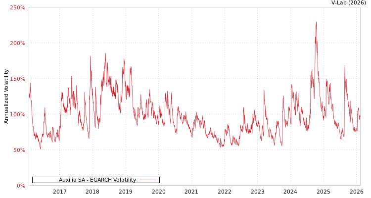 graph of Auxilia SA EGARCH