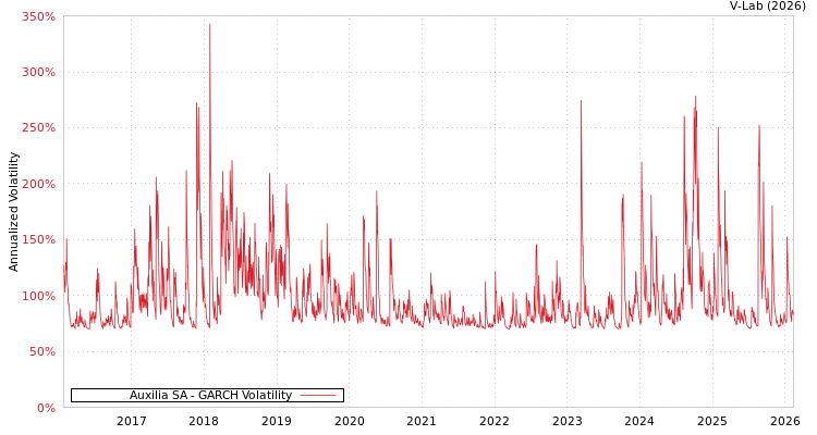 graph of Auxilia SA GARCH
