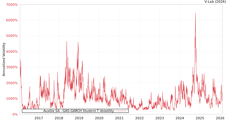graph of Auxilia SA GAS-GARCH-T
