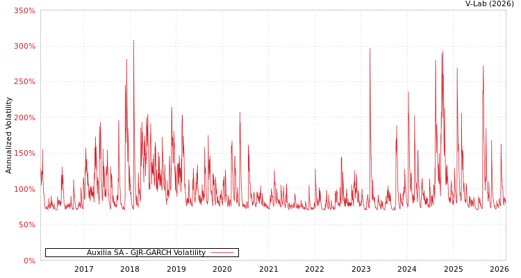 graph of Auxilia SA GJR-GARCH