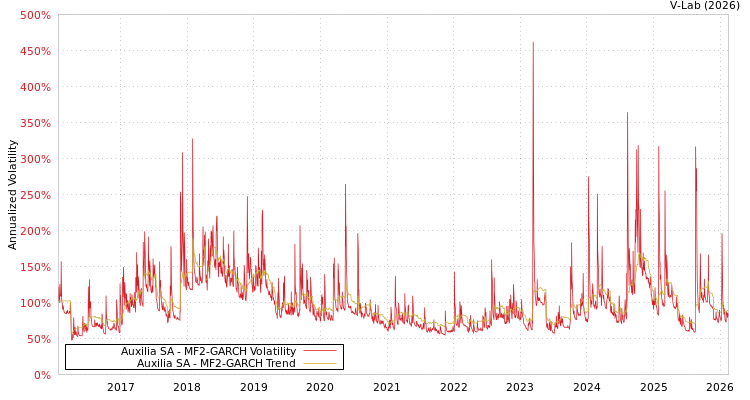 graph of Auxilia SA MF2-GARCH