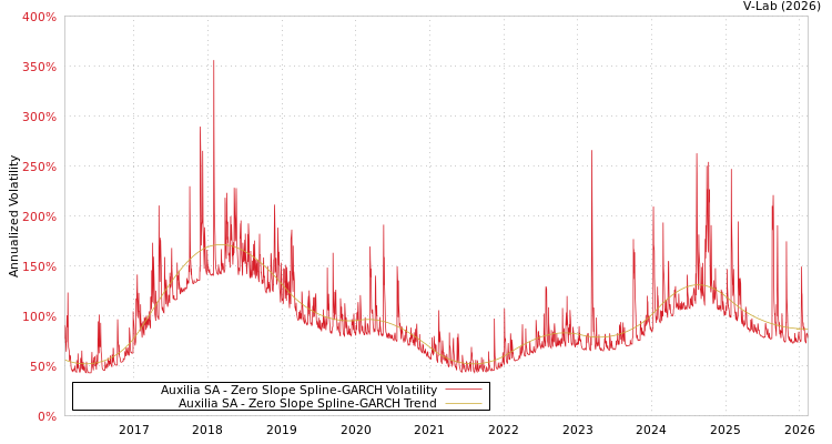 graph of Auxilia SA S0GARCH