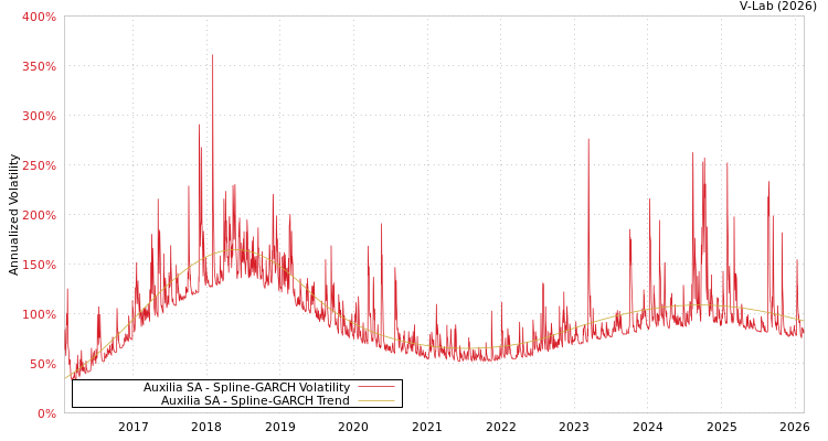 graph of Auxilia SA SGARCH