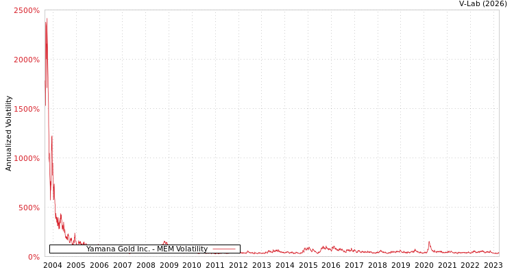 graph of Yamana Gold Inc. MEM