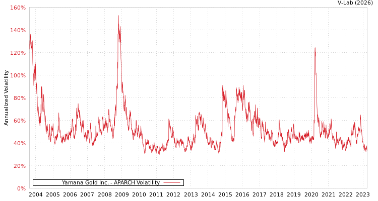 graph of Yamana Gold Inc. APARCH