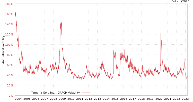 graph of Yamana Gold Inc. GARCH