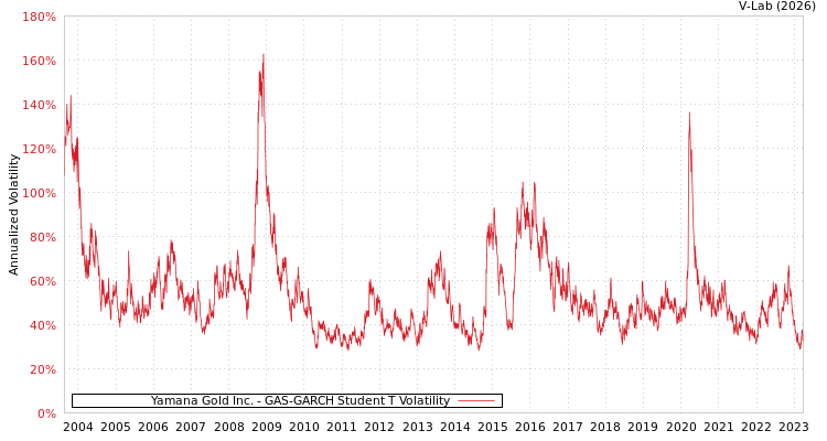 graph of Yamana Gold Inc. GAS-GARCH-T