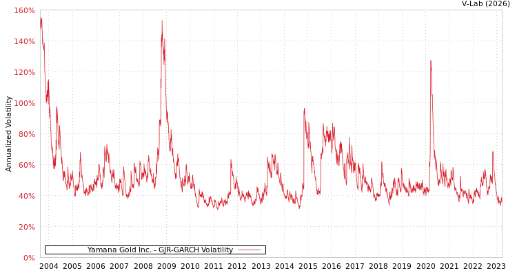 graph of Yamana Gold Inc. GJR-GARCH