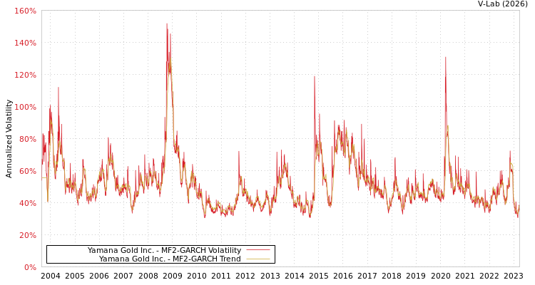 graph of Yamana Gold Inc. MF2-GARCH