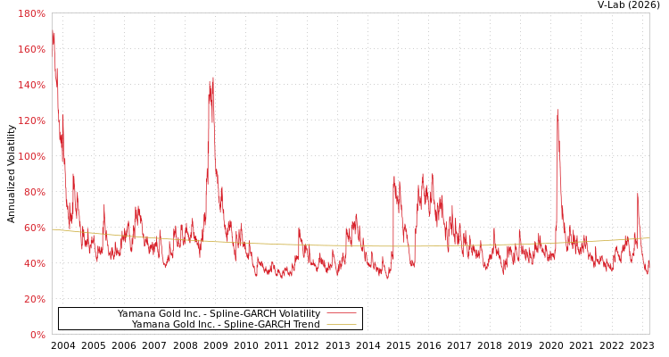 graph of Yamana Gold Inc. SGARCH