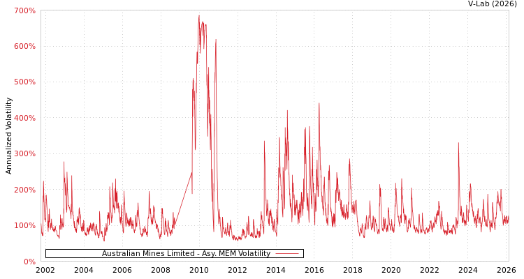 graph of Australian Mines Limited AMEM