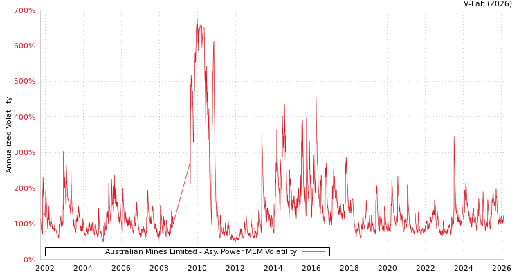 graph of Australian Mines Limited APMEM