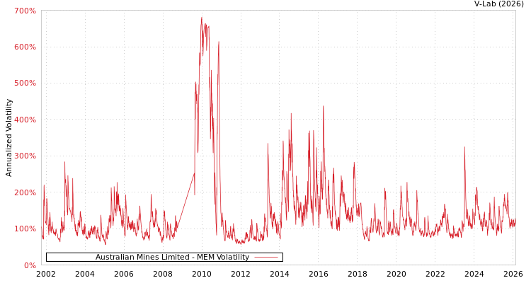 graph of Australian Mines Limited MEM