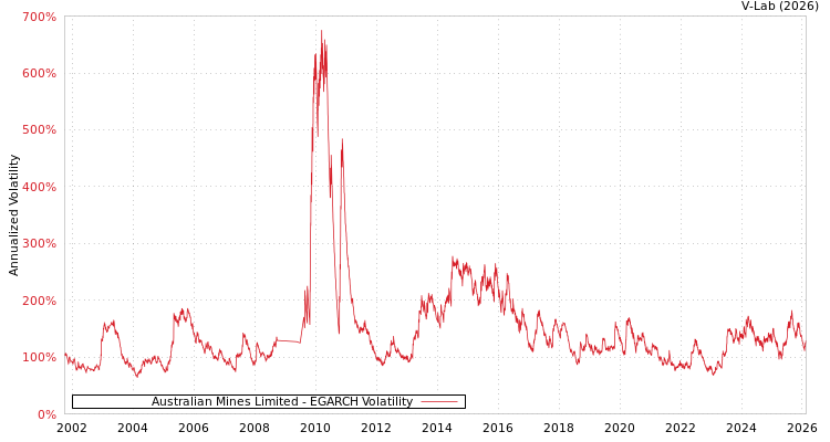graph of Australian Mines Limited EGARCH