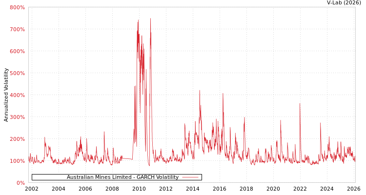 graph of Australian Mines Limited GARCH