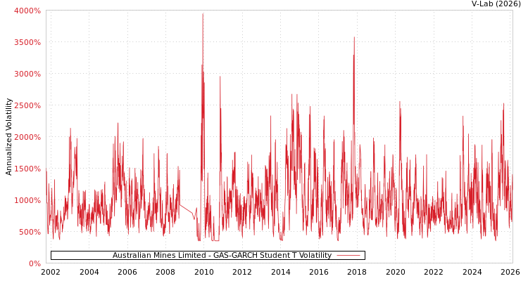 graph of Australian Mines Limited GAS-GARCH-T