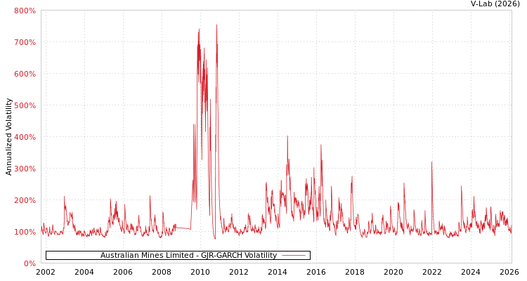 graph of Australian Mines Limited GJR-GARCH