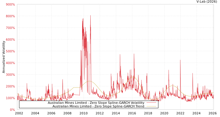 graph of Australian Mines Limited S0GARCH