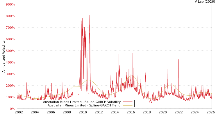 graph of Australian Mines Limited SGARCH
