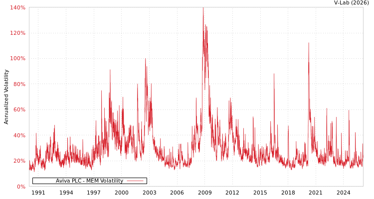 graph of Aviva PLC MEM