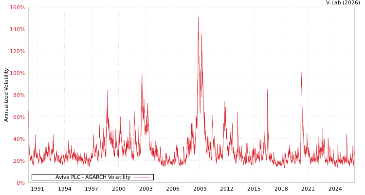 graph of Aviva PLC AGARCH
