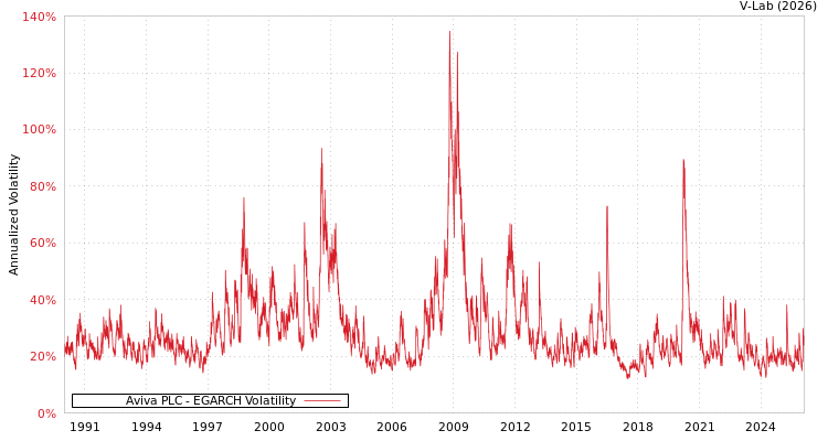 graph of Aviva PLC EGARCH