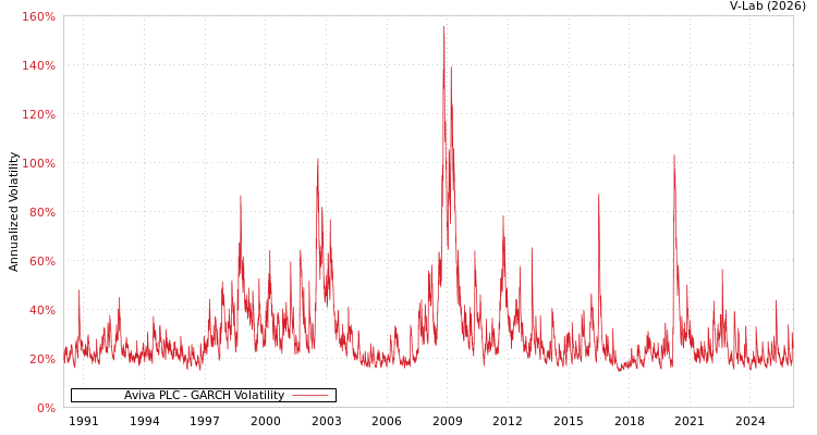 graph of Aviva PLC GARCH