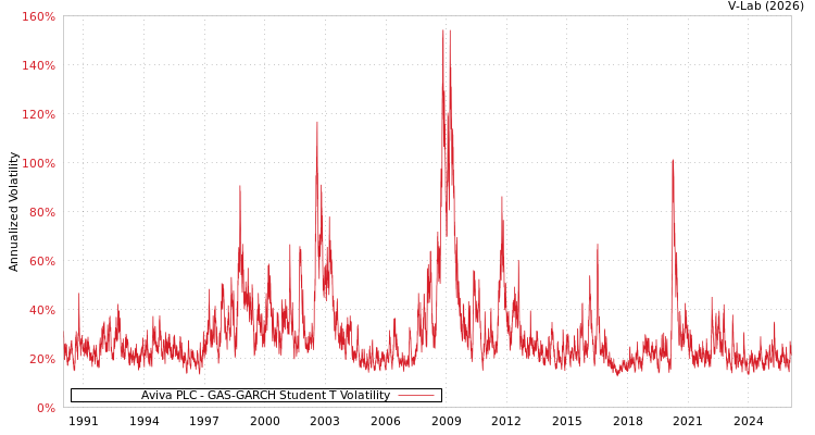 graph of Aviva PLC GAS-GARCH-T