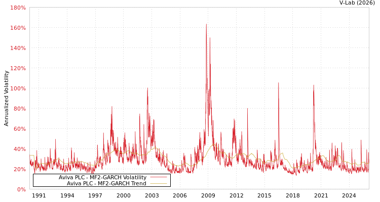 graph of Aviva PLC MF2-GARCH