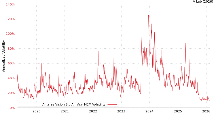 graph of Antares Vision S.p.A. AMEM