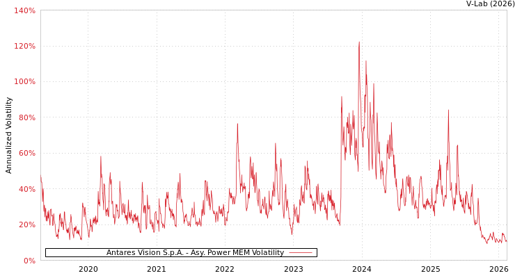 graph of Antares Vision S.p.A. APMEM
