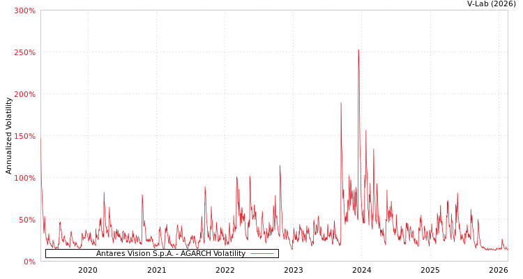 graph of Antares Vision S.p.A. AGARCH