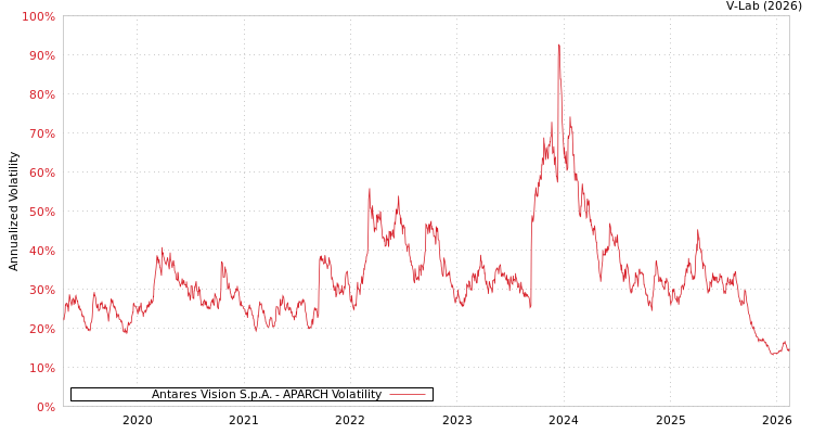 graph of Antares Vision S.p.A. APARCH