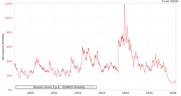 graph of Antares Vision S.p.A. EGARCH