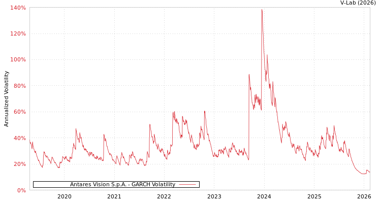 graph of Antares Vision S.p.A. GARCH