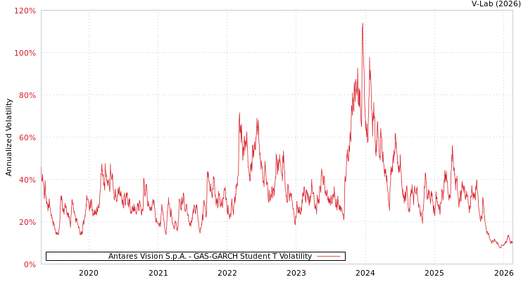 graph of Antares Vision S.p.A. GAS-GARCH-T