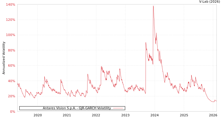 graph of Antares Vision S.p.A. GJR-GARCH