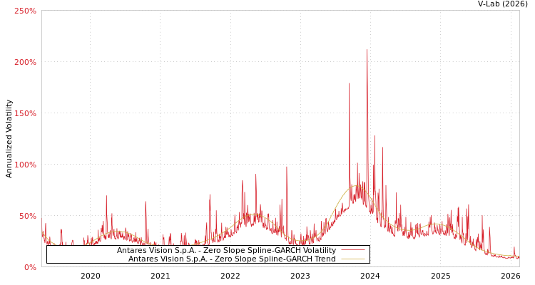 graph of Antares Vision S.p.A. S0GARCH