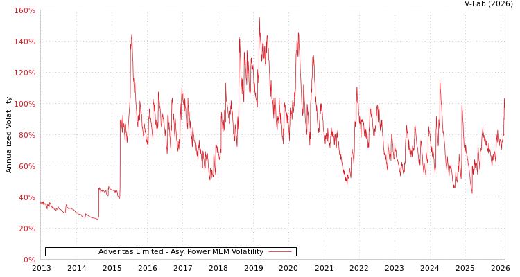 graph of Adveritas Limited APMEM