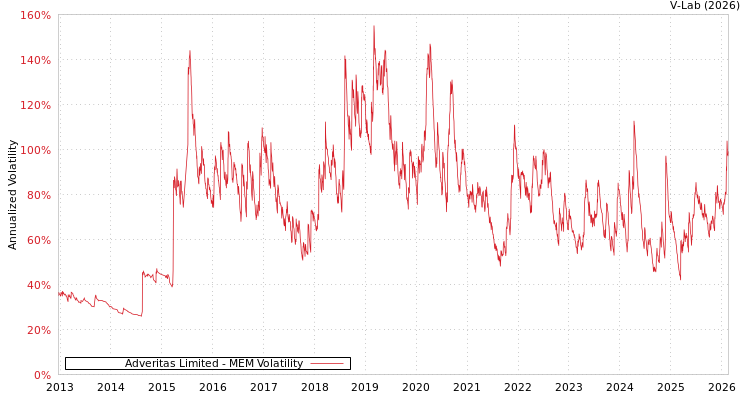graph of Adveritas Limited MEM